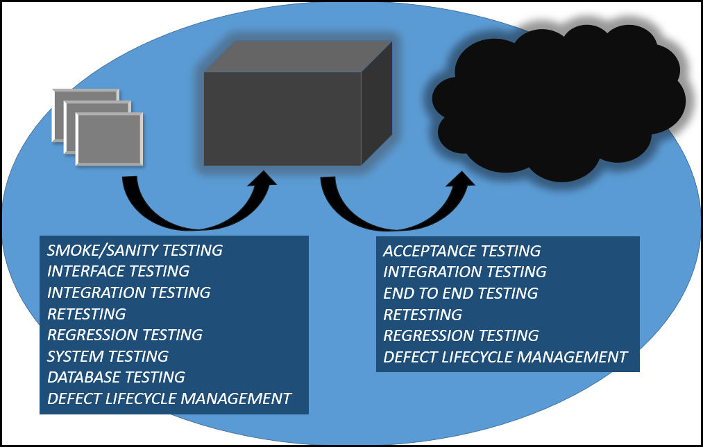 Testing Services