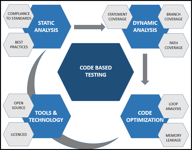 S t testing