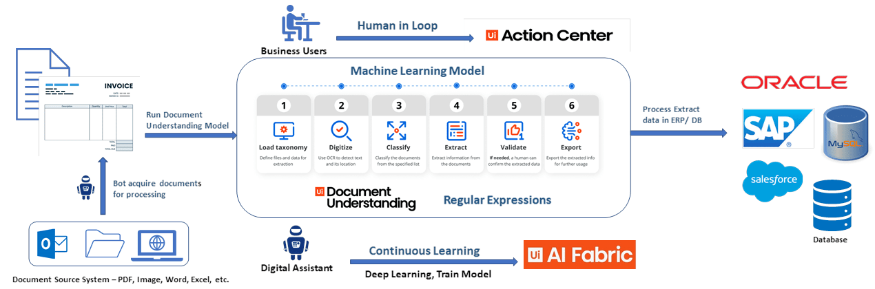 Intelligent Document Processing - Hyperautomation | The Silicon Partners