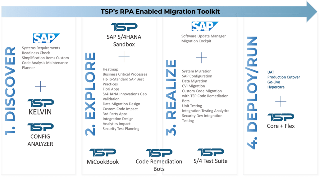 TSP’s SAP S/4 HANA Migration Toolkit