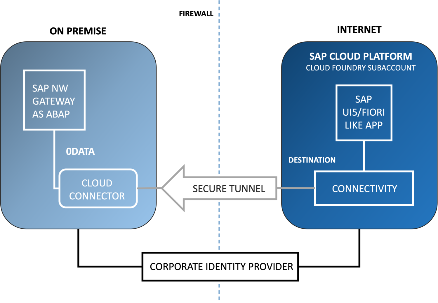 Custom UI5 Applications using SAP Business Application Studio and SAP ...