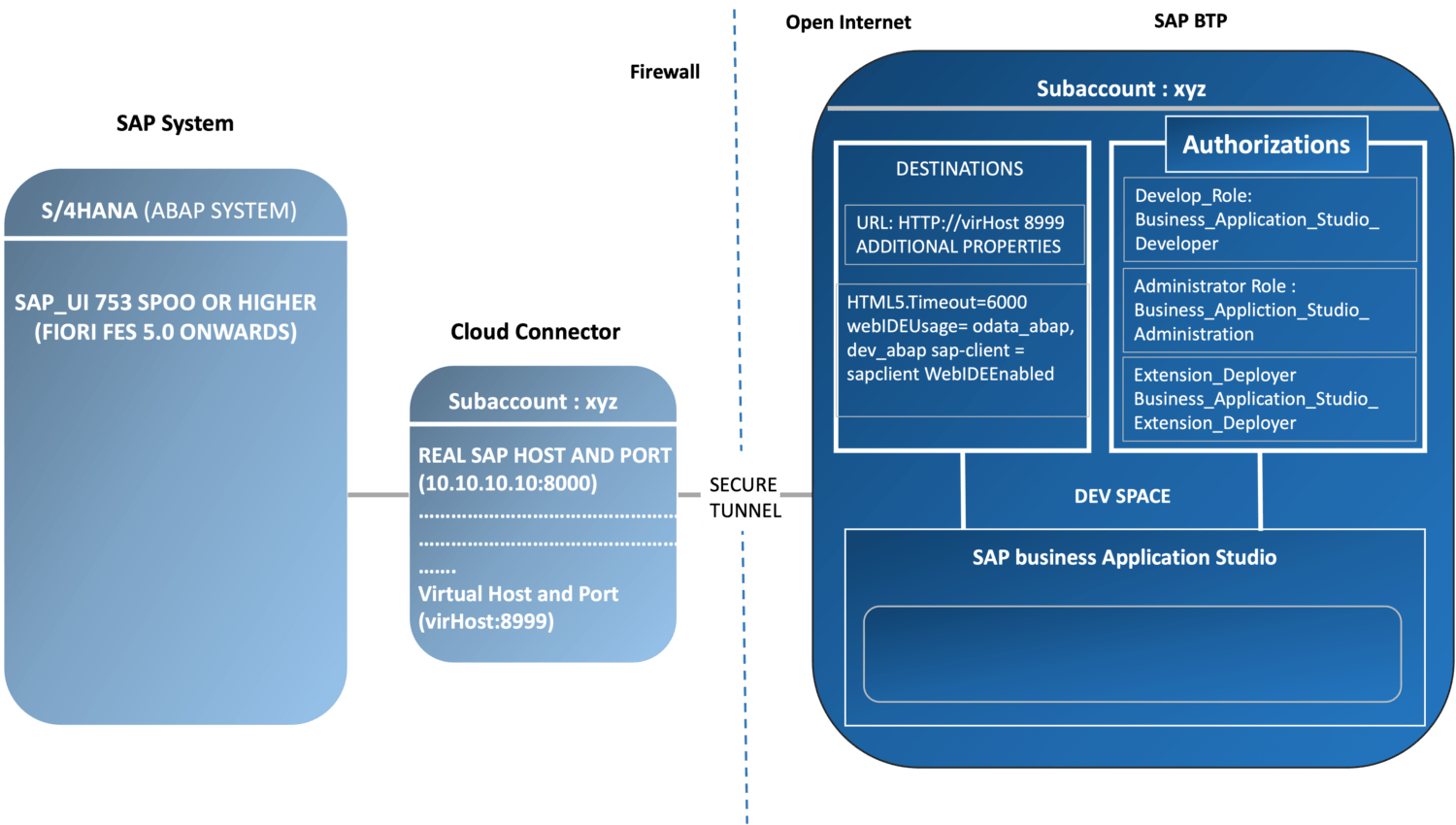 Custom UI5 Applications Using SAP Business Application Studio And SAP ...