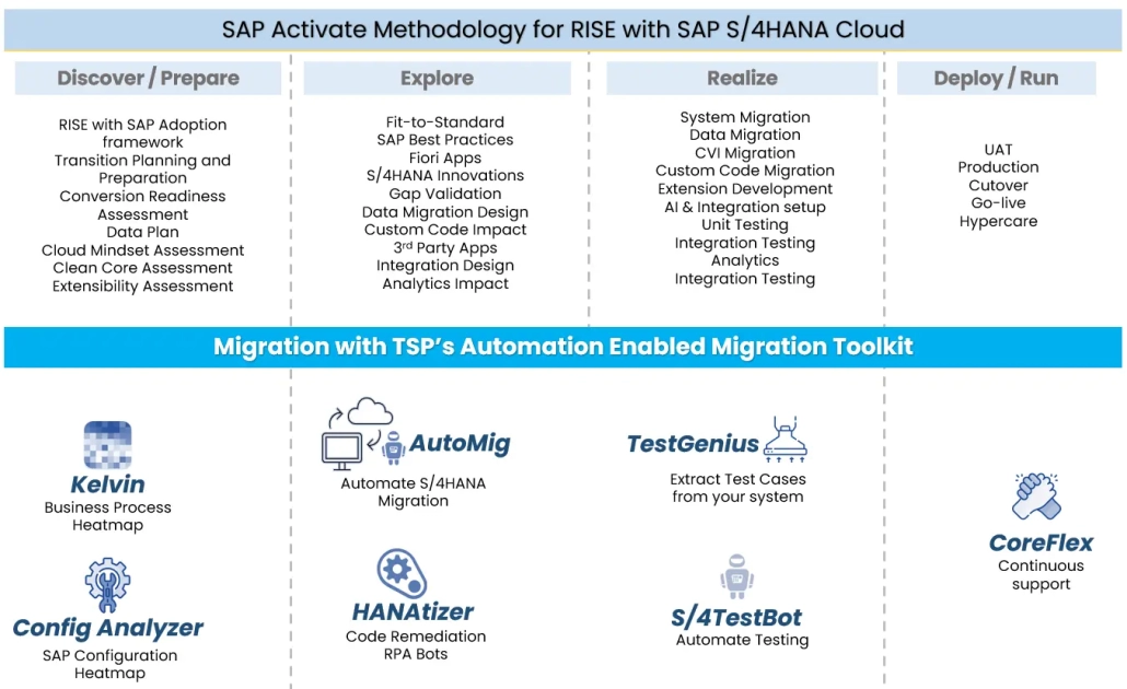 TSP’s SAP S/4 HANA Migration Toolkit